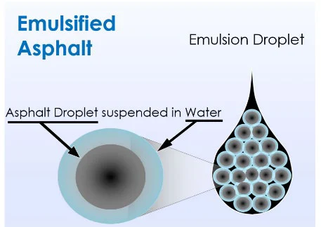 Diagram of emulsified asphalt: asphalt droplets suspended in water